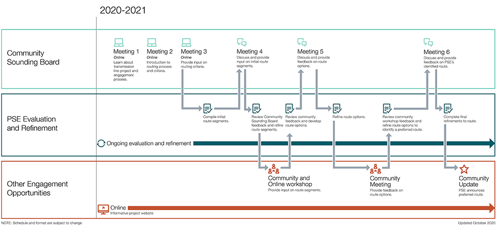 Diagram showing the engagement process for the Murden Cove – Winslow Transmission Line Project. The linked PDF further details the engagement process