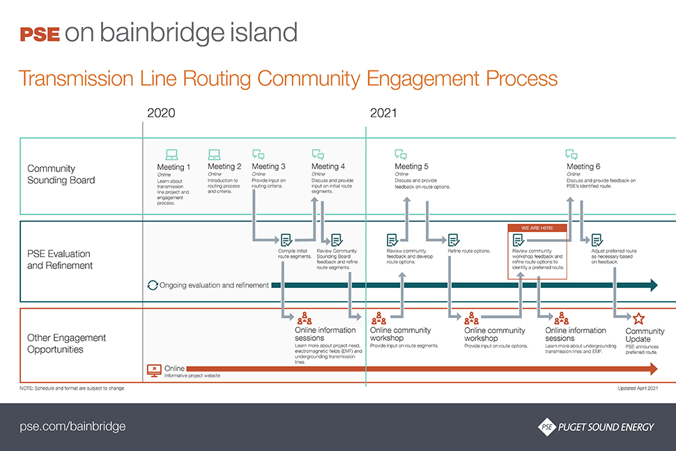Diagram showing the engagement process for the Murden Cove – Winslow Transmission Line Project. The linked PDF further details the engagement process