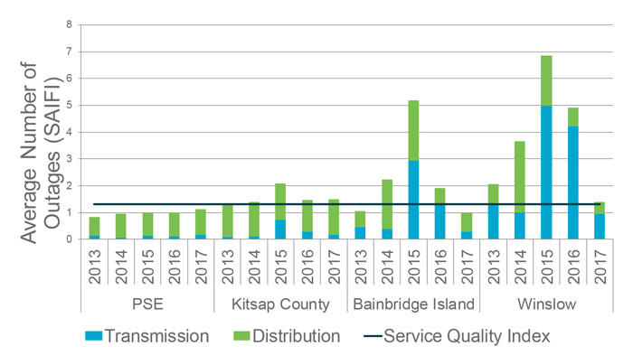 graph of average number of outages