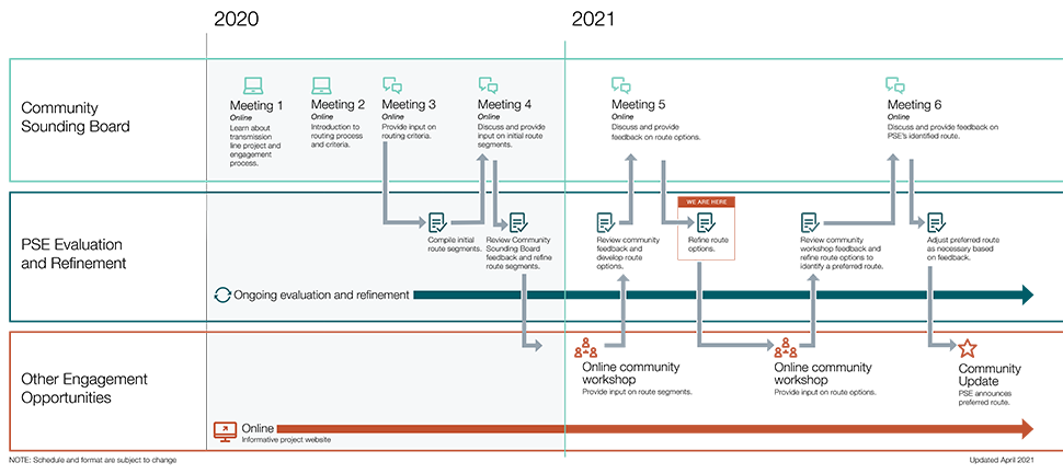 Diagram showing the engagement process for the Murden Cove – Winslow Transmission Line Project. The linked PDF further details the engagement process