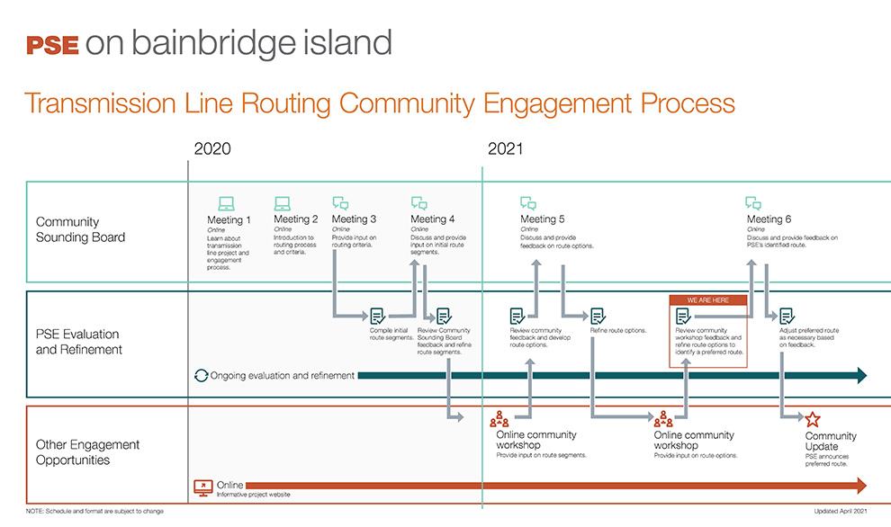 Diagram showing the engagement process for the Murden Cove – Winslow Transmission Line Project. The linked PDF further details the engagement process