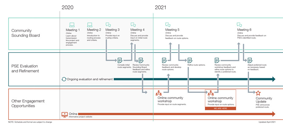 Diagram showing the engagement process for the Murden Cove – Winslow Transmission Line Project. The linked PDF further details the engagement process