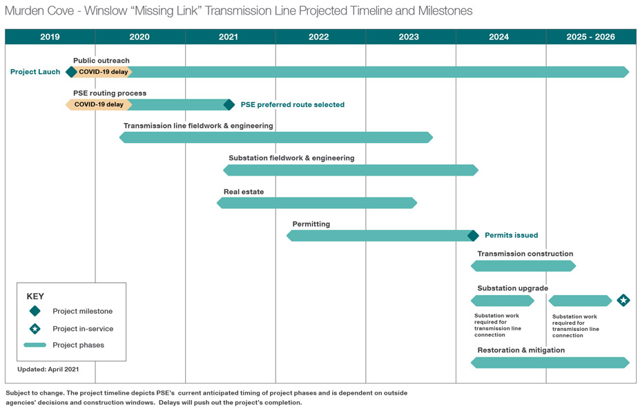 Transmission line project timeline. Detailed description below.