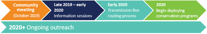 An infographic displays the anticipated schedule of upcoming community involvement opportunities. A community meeting was held in October 2019. This will be followed by information sessions in late 2019 to early 2020. After this, the transmission line routing process will take place in early 2020. Then, in 2020 PSE will begin deploying conservation programs. Through all of these steps, PSE will conduct ongoing outreach through 2020 and beyond.